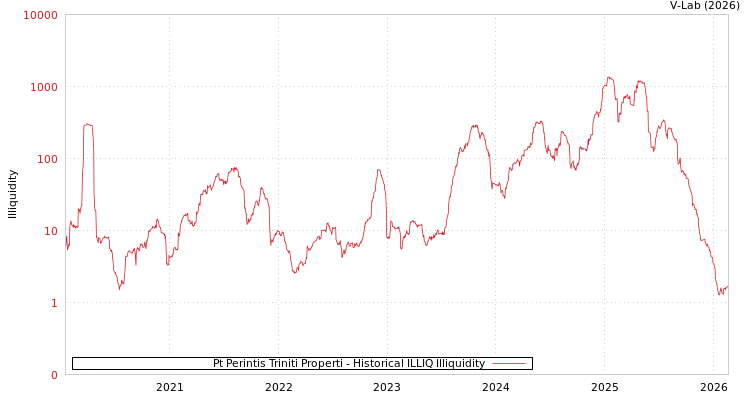 graph of Pt Perintis Triniti Properti ILLIQ-HIST