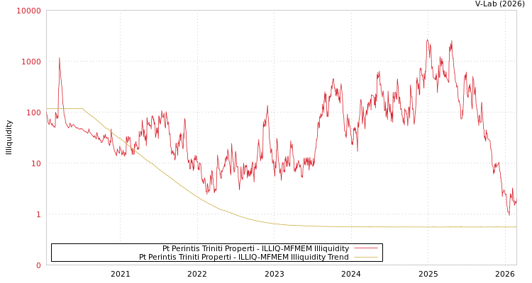 graph of Pt Perintis Triniti Properti ILLIQ-MFMEM