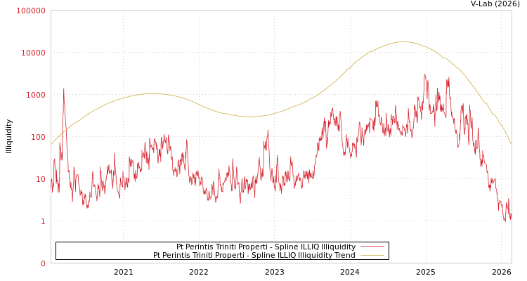 graph of Pt Perintis Triniti Properti ILLIQ-SMEM