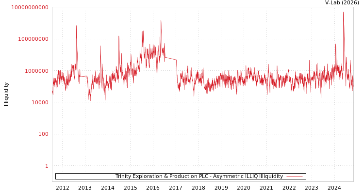 graph of Trinity Exploration & Production PLC ILLIQ-AMEM