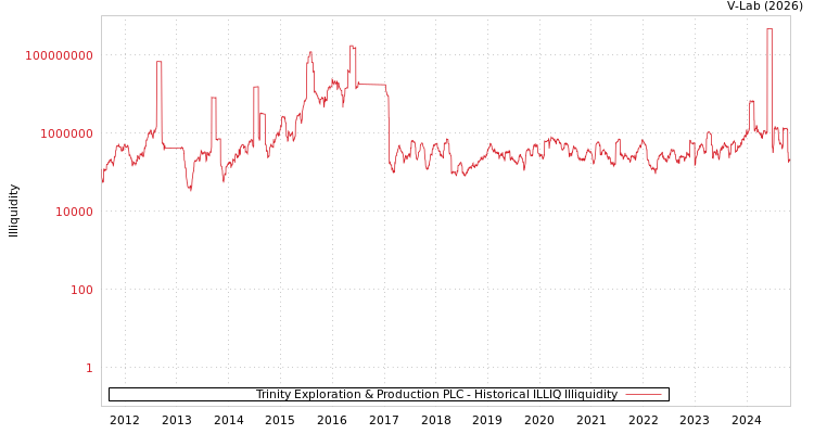 graph of Trinity Exploration & Production PLC ILLIQ-HIST