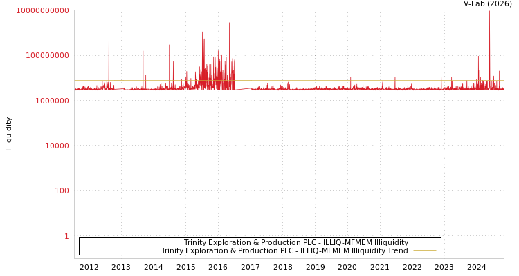 graph of Trinity Exploration & Production PLC ILLIQ-MFMEM