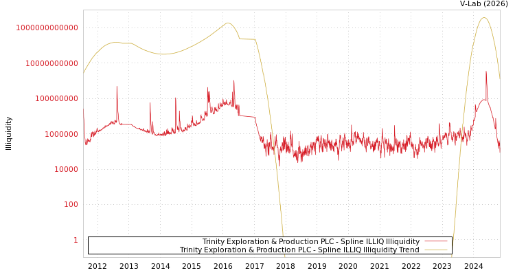graph of Trinity Exploration & Production PLC ILLIQ-SMEM