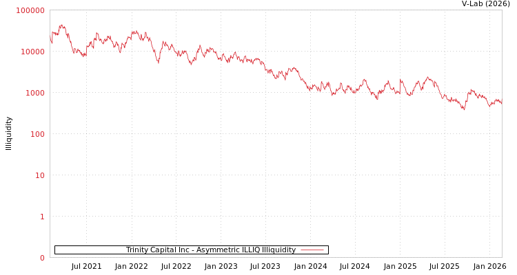 graph of Trinity Capital Inc ILLIQ-AMEM