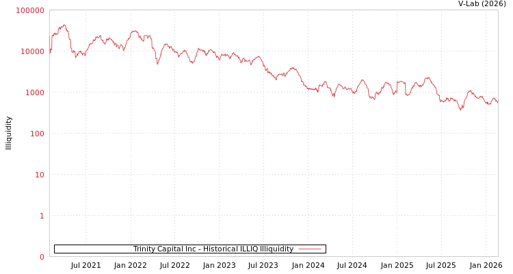 graph of Trinity Capital Inc ILLIQ-HIST