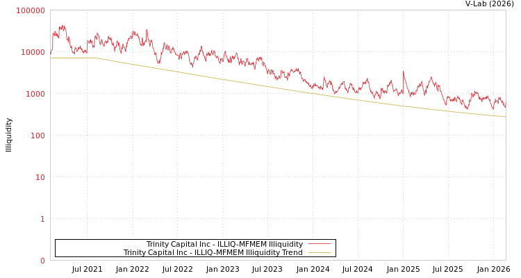 graph of Trinity Capital Inc ILLIQ-MFMEM