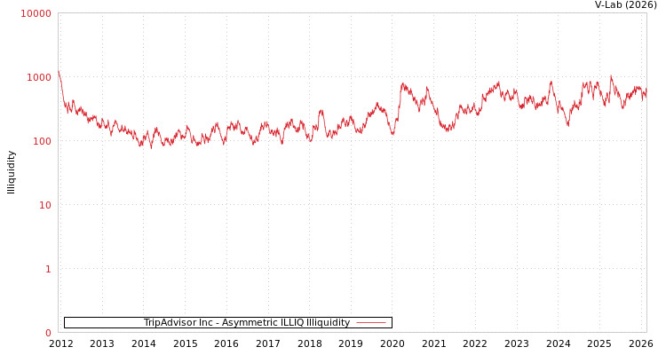 graph of TripAdvisor Inc ILLIQ-AMEM
