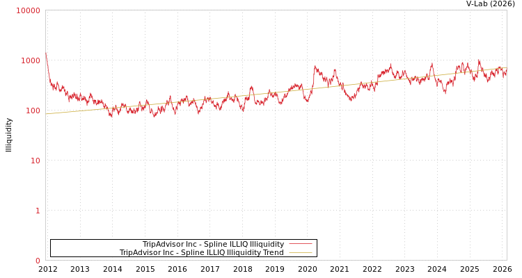 graph of TripAdvisor Inc ILLIQ-SMEM