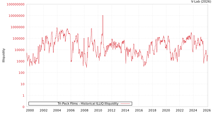 graph of Tri-Pack Films ILLIQ-HIST