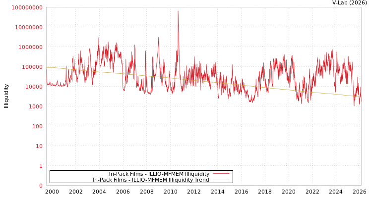 graph of Tri-Pack Films ILLIQ-MFMEM