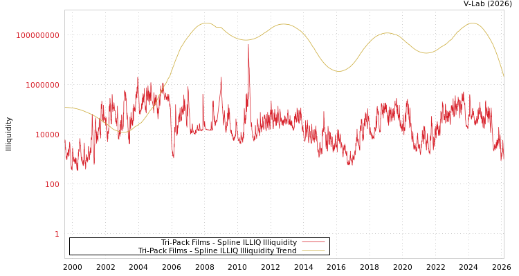 graph of Tri-Pack Films ILLIQ-SMEM
