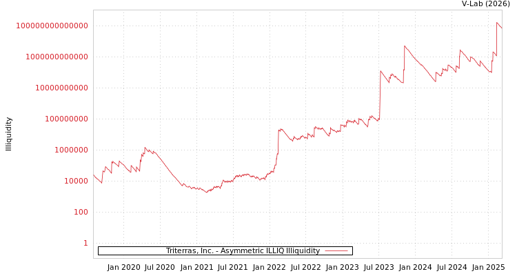 graph of Triterras, Inc. ILLIQ-AMEM
