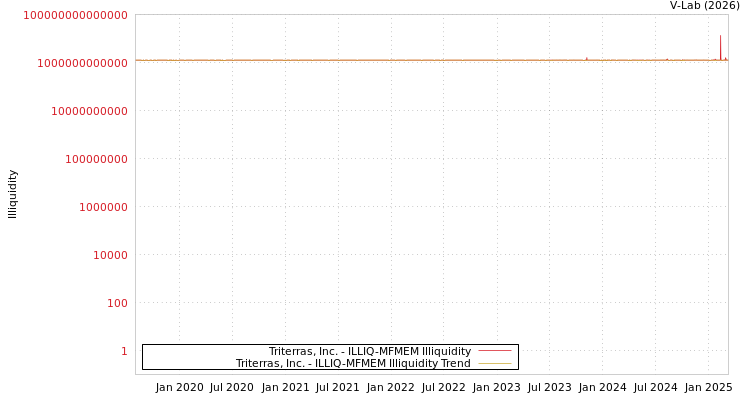 graph of Triterras, Inc. ILLIQ-MFMEM