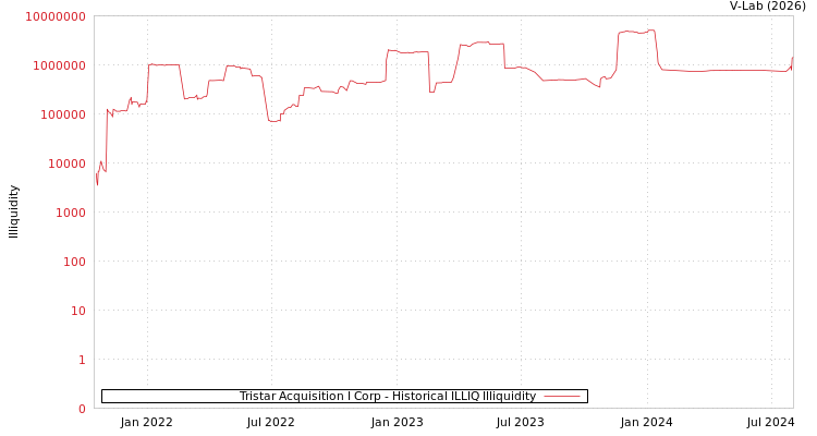 graph of Tristar Acquisition I Corp ILLIQ-HIST