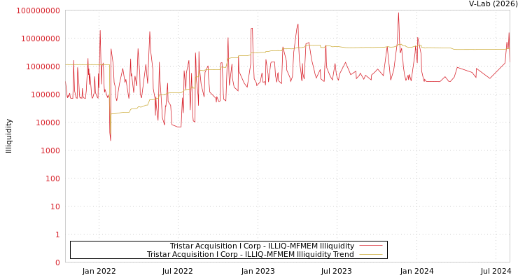 graph of Tristar Acquisition I Corp ILLIQ-MFMEM