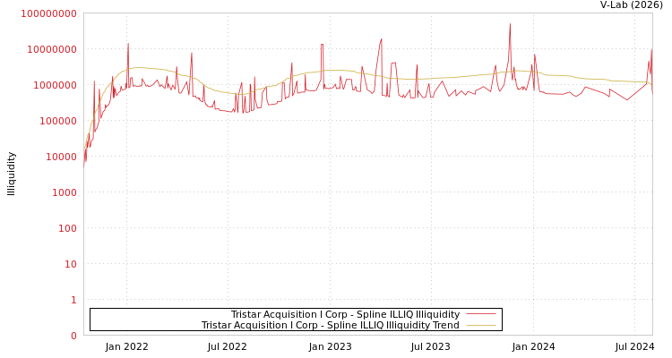graph of Tristar Acquisition I Corp ILLIQ-SMEM