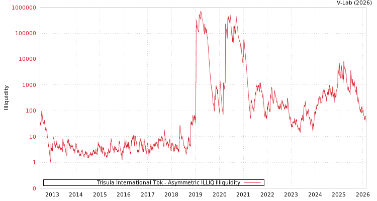 graph of Trisula International Tbk ILLIQ-AMEM