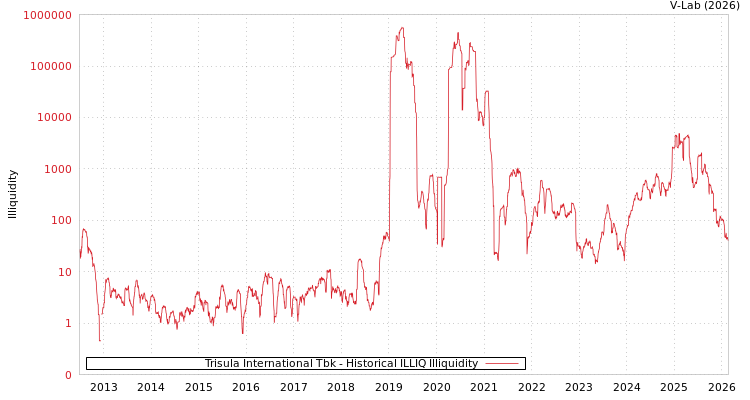 graph of Trisula International Tbk ILLIQ-HIST