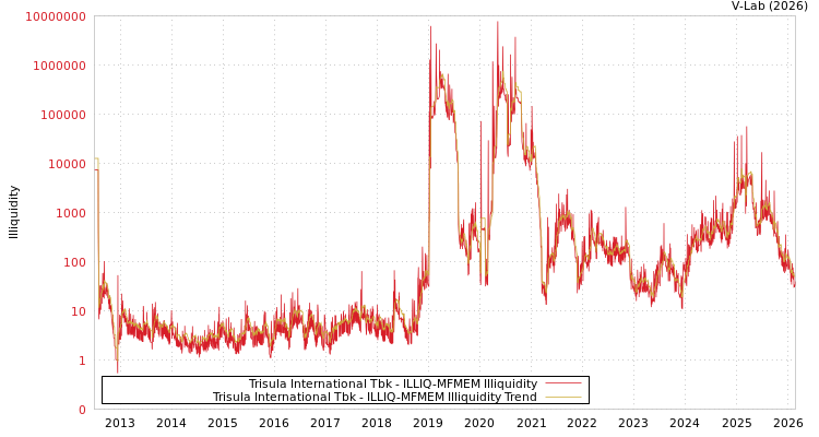 graph of Trisula International Tbk ILLIQ-MFMEM