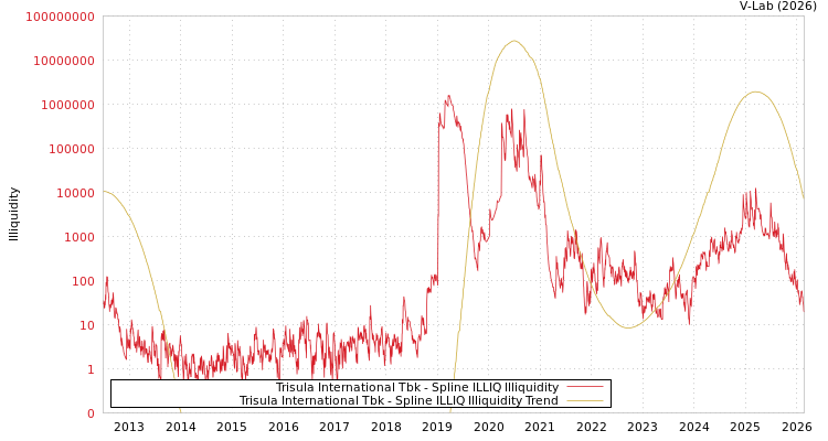 graph of Trisula International Tbk ILLIQ-SMEM