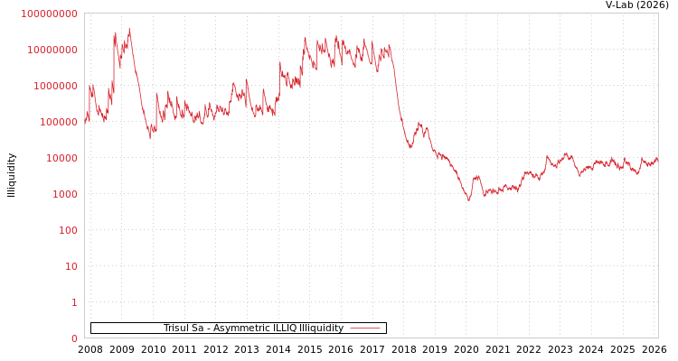 graph of Trisul Sa ILLIQ-AMEM