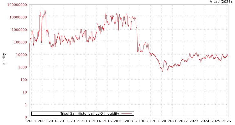 graph of Trisul Sa ILLIQ-HIST