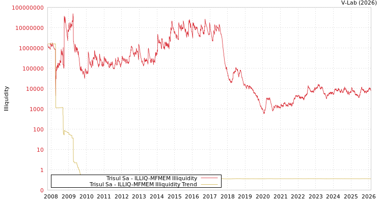 graph of Trisul Sa ILLIQ-MFMEM