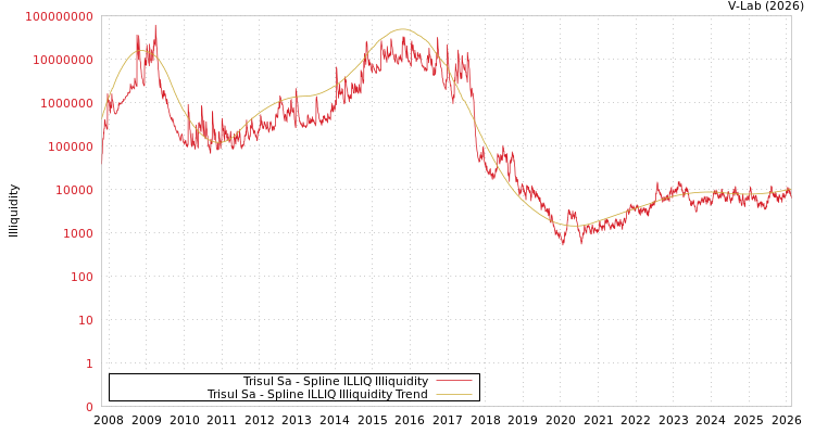graph of Trisul Sa ILLIQ-SMEM