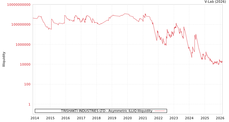 graph of TRISHAKTI INDUSTRIES LTD ILLIQ-AMEM