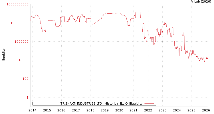 graph of TRISHAKTI INDUSTRIES LTD ILLIQ-HIST