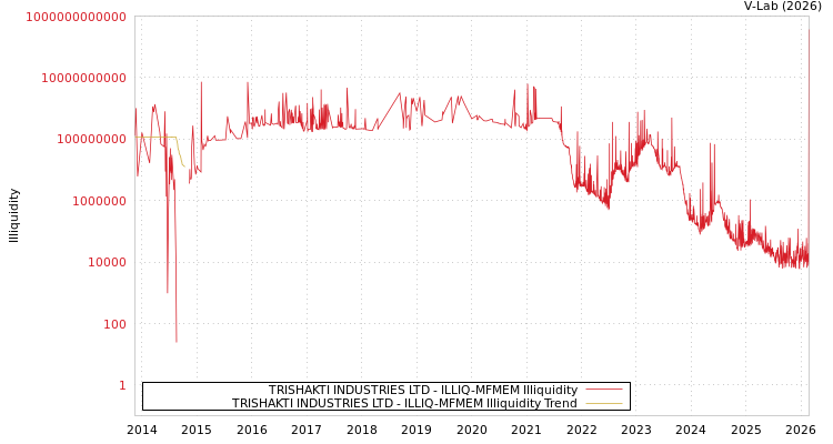 graph of TRISHAKTI INDUSTRIES LTD ILLIQ-MFMEM