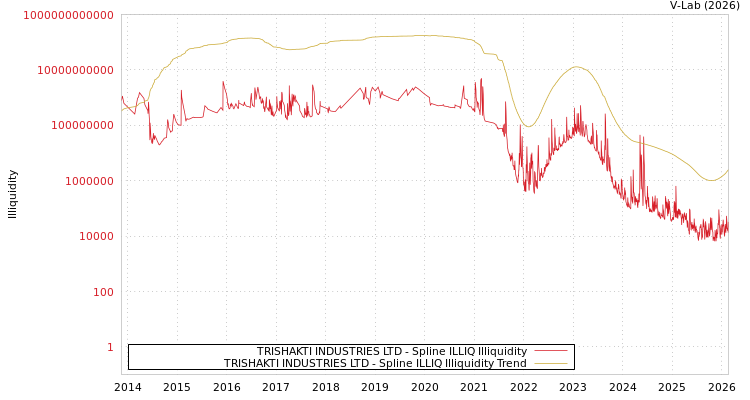 graph of TRISHAKTI INDUSTRIES LTD ILLIQ-SMEM