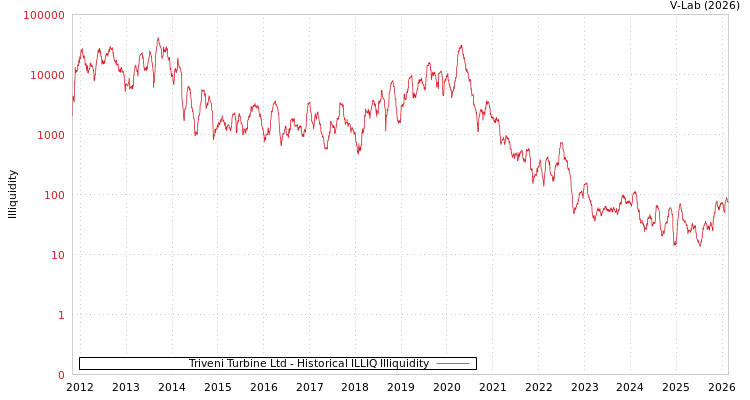 graph of Triveni Turbine Ltd ILLIQ-HIST