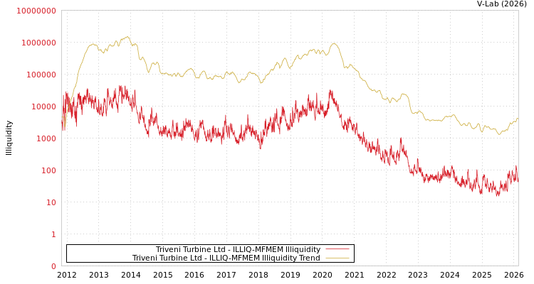 graph of Triveni Turbine Ltd ILLIQ-MFMEM