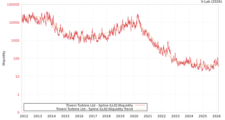 graph of Triveni Turbine Ltd ILLIQ-SMEM