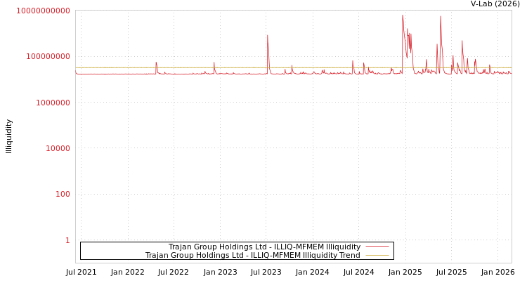 graph of Trajan Group Holdings Ltd ILLIQ-MFMEM