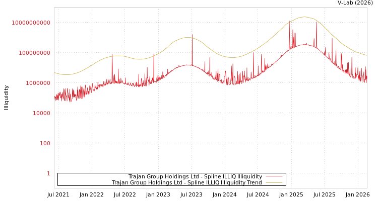 graph of Trajan Group Holdings Ltd ILLIQ-SMEM