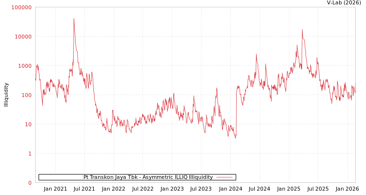 graph of Pt Transkon Jaya Tbk ILLIQ-AMEM