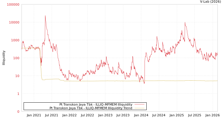 graph of Pt Transkon Jaya Tbk ILLIQ-MFMEM