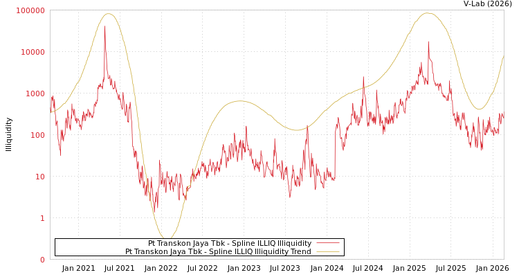 graph of Pt Transkon Jaya Tbk ILLIQ-SMEM