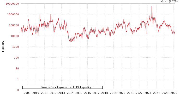 graph of Trakcja Sa ILLIQ-AMEM