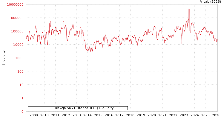 graph of Trakcja Sa ILLIQ-HIST
