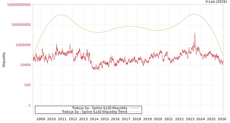 graph of Trakcja Sa ILLIQ-SMEM