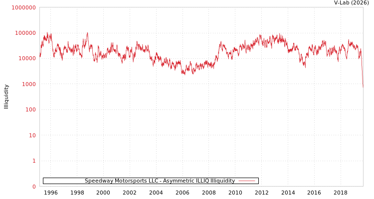 graph of Speedway Motorsports LLC ILLIQ-AMEM