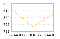 Impact of return on liquidity tomorrow