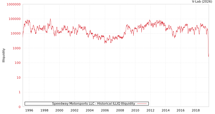 graph of Speedway Motorsports LLC ILLIQ-HIST