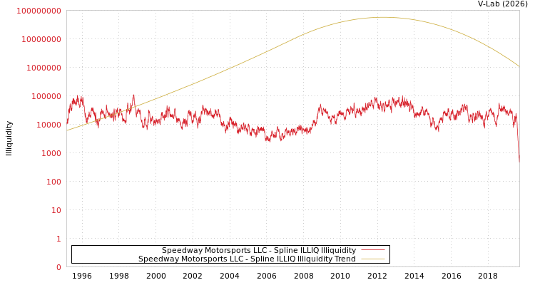 graph of Speedway Motorsports LLC ILLIQ-SMEM