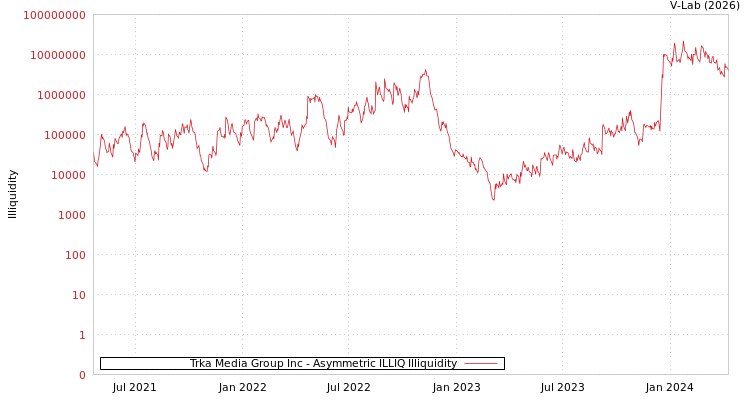 graph of Trka Media Group Inc ILLIQ-AMEM