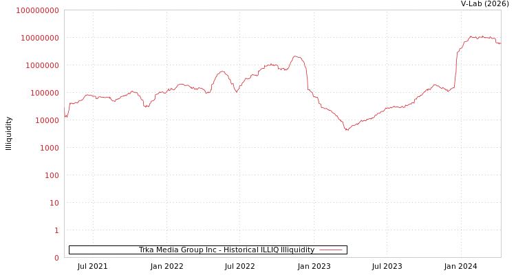 graph of Trka Media Group Inc ILLIQ-HIST