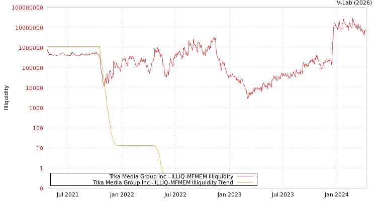 graph of Trka Media Group Inc ILLIQ-MFMEM